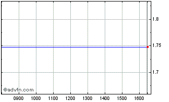 Intraday 1x Shop Chart