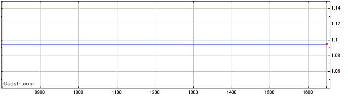 Intraday Tufton Ocean C Share Price Chart for 24/4/2024