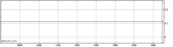 Intraday -3x Biotech  Price Chart for 01/5/2024
