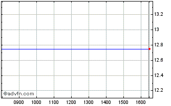 Intraday Silverdell Chart