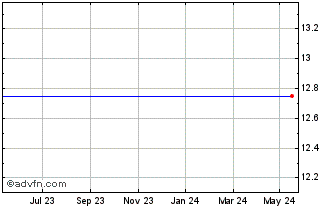 1 Year Silverdell Chart