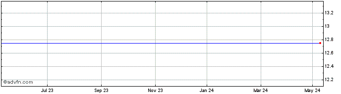 1 Year Silverdell Share Price Chart