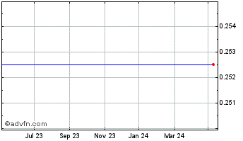 1 Year Sherborne Investors (gue... Chart