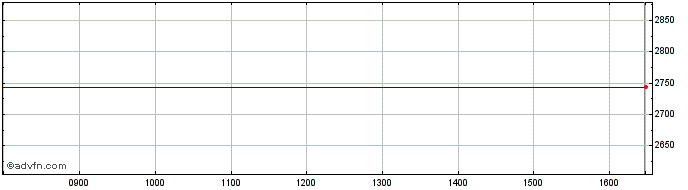 Intraday Etf S Inr L �  Price Chart for 27/4/2024