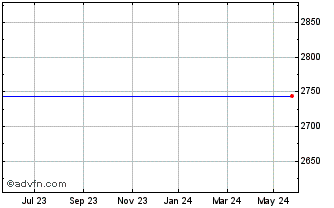1 Year Etf S Inr L � Chart