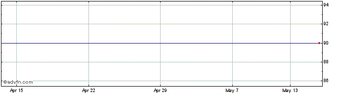 1 Month Sanditon Investment Share Price Chart
