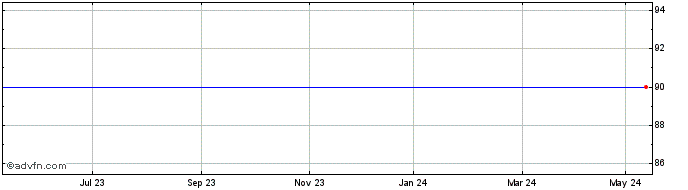 1 Year Sanditon Investment Share Price Chart