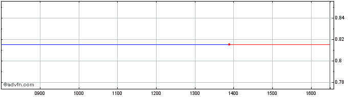 Intraday Anz Bank 37  Price Chart for 06/5/2024