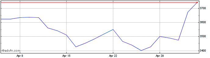 1 Month Smurfit Kappa Share Price Chart