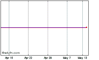 1 Month Skyepharma Chart