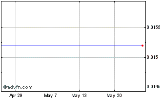 1 Month Opec Fund.27 U Chart