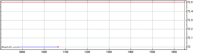 Intraday Sylvania Platinum Share Price Chart for 20/4/2024