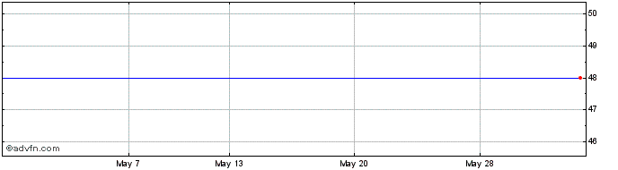 1 Month Sylvania Share Price Chart