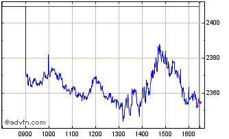 Intraday Ivz Silver Gbx Chart