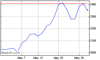 1 Month Ivz Silver Gbx Chart