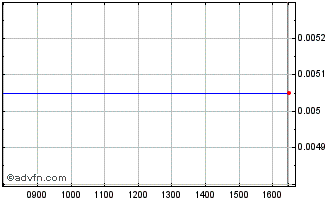 Intraday A2dominion 39 Chart