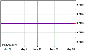 1 Month Hsbc Bk.27 Chart