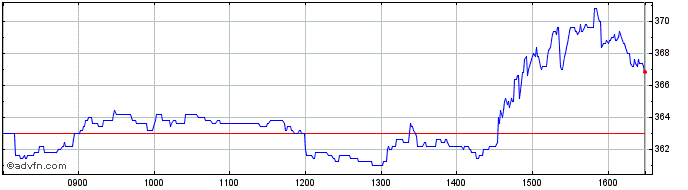 Intraday Smith (ds) Share Price Chart for 26/4/2024