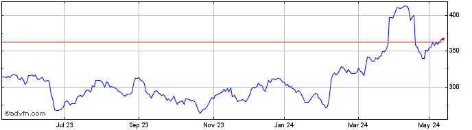 1 Year Smith (ds) Share Price Chart