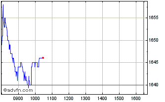 Intraday Smiths Chart