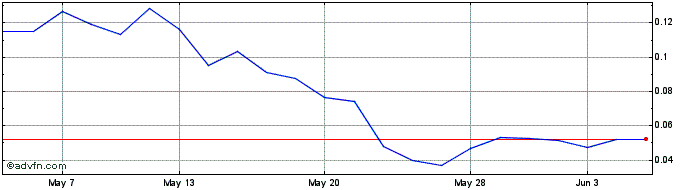 1 Month -3x Mrna  Price Chart