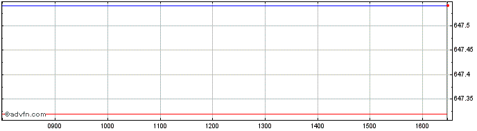 Intraday Amundi Gl Sbeta  Price Chart for 03/5/2024