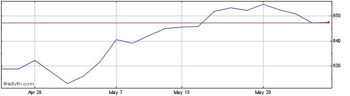 1 Month Amundi Gl Sbeta  Price Chart