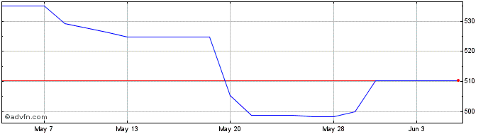1 Month Ls -1x Msft  Price Chart
