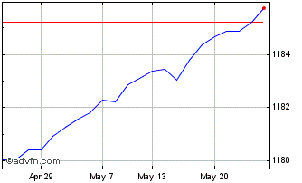 1 Month Smart Cash Etf Chart