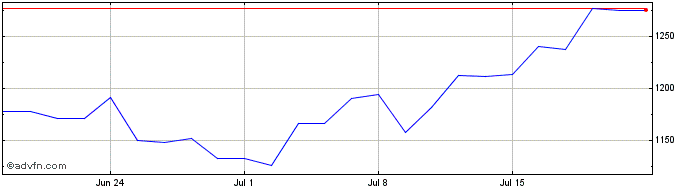 1 Month Wh Smith Share Price Chart