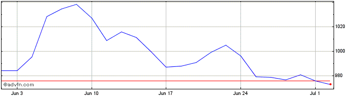 1 Month Smith & Nephew Share Price Chart