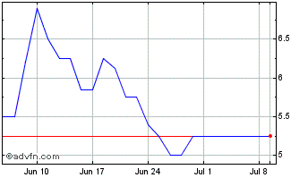 1 Month Sondrel (holdings) Chart