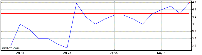 1 Month Sondrel (holdings) Share Price Chart