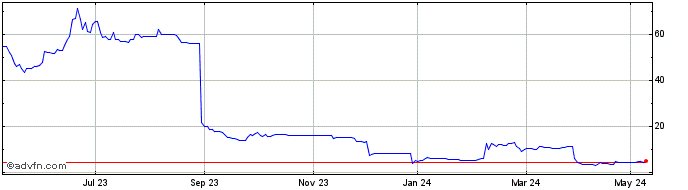 1 Year Sondrel (holdings) Share Price Chart