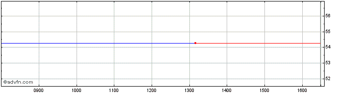 Intraday Etfs Sney  Price Chart for 07/5/2024