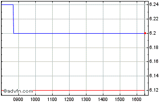 Intraday Synairgen Chart