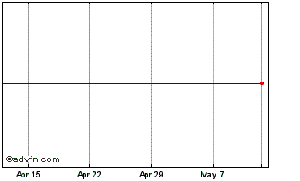 1 Month SNGN Romgaz Chart