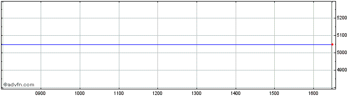 Intraday Etf Snok Lusd �  Price Chart for 10/5/2024