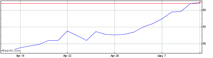1 Month Smiths News Share Price Chart