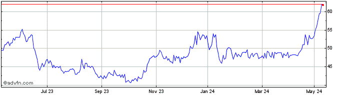 1 Year Smiths News Share Price Chart