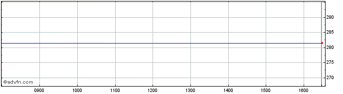 Intraday Renesola Share Price Chart for 09/5/2024