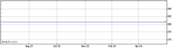 1 Year Renesola Share Price Chart