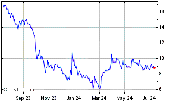 1 Year Solgold Chart