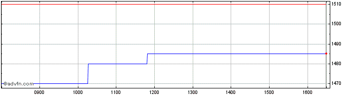 Intraday Solid State Share Price Chart for 26/4/2024