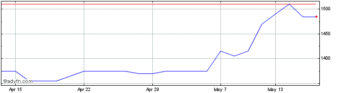 1 Month Solid State Share Price Chart
