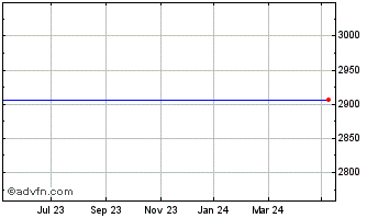 1 Year Sony Corp. Chart