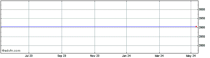 1 Year Sony Corp. Share Price Chart