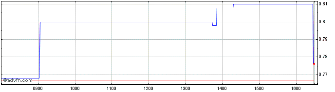 Intraday Sound Energy Share Price Chart for 29/1/2023