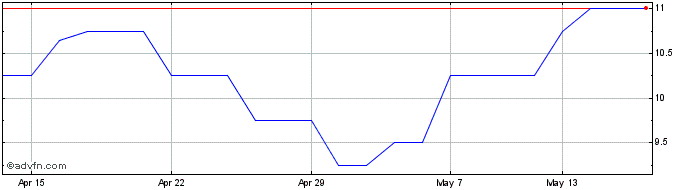 1 Month Southern Energy Share Price Chart