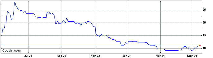 1 Year Southern Energy Share Price Chart